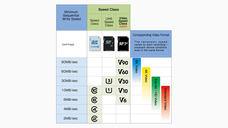 Illustration for article titled How to Pick the Right Memory Card for Every Device You Own